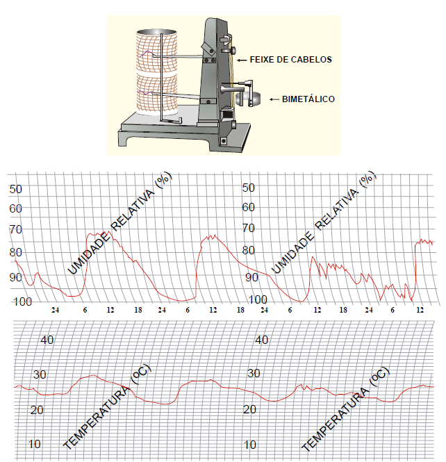 a) O termohigrógrafo, um registrador convencional