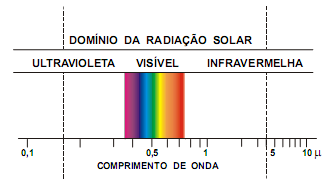 ondas curtas e radiação de ondas longas. O olho humano é sensibilizado pela radiação na faixa dos comprimentos de ondas de 0,36 a 0,76 μm, faixa essa denominada região visível.