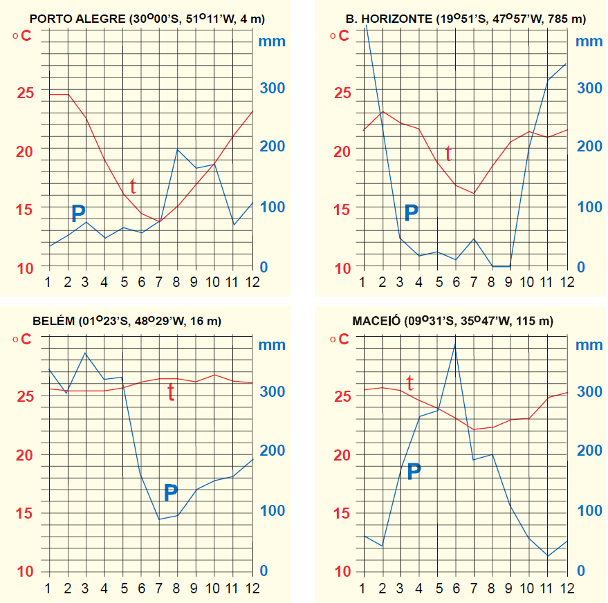 os quais os mais importantes são a altitude, a distância até o mar e as características da superfície do solo (albedo, tipo de vegetação, etc).