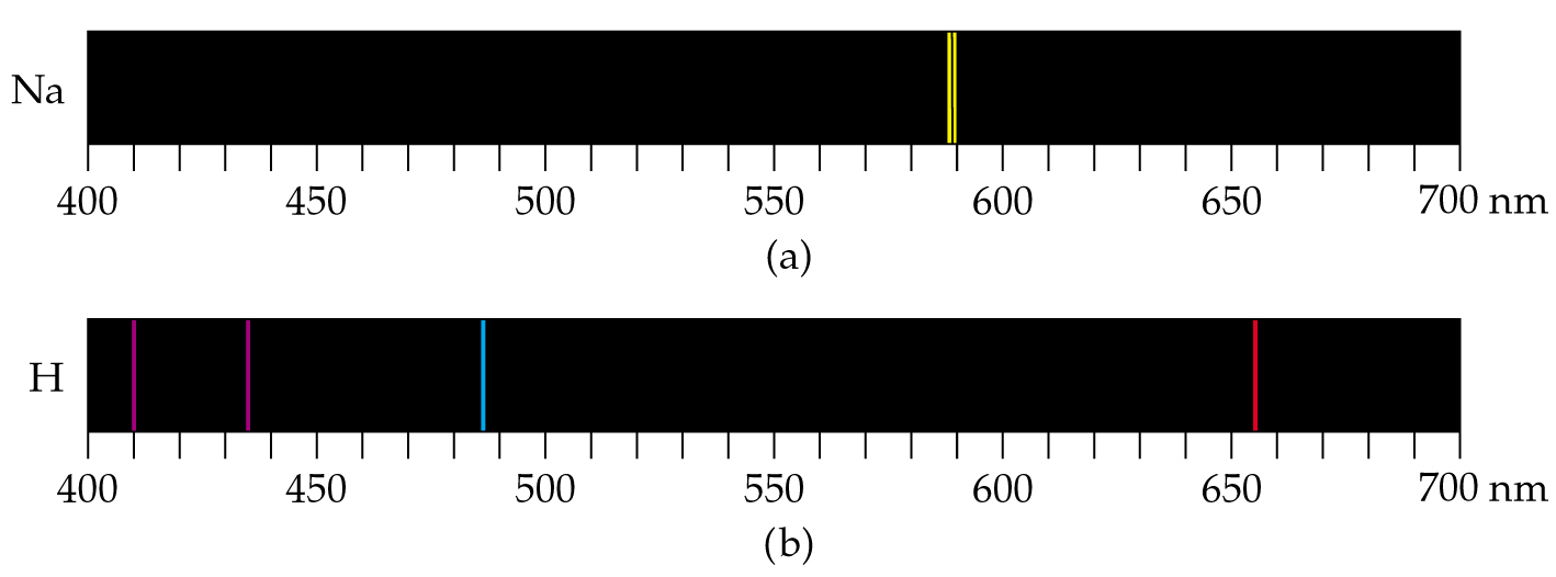 O modelo de Bohr As cores de gases excitados surgem devido