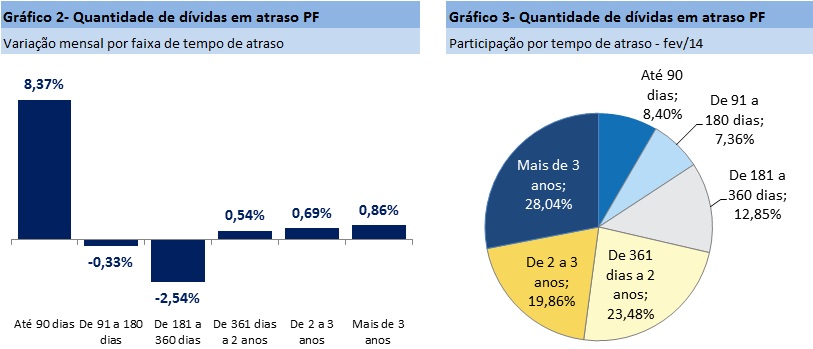 Indicador 1: Dívidas em atraso na base do SPC Brasil Pessoa Física Número de dívidas vencidas há menos de 90 dias cresce em fevereiro Em fevereiro de 2014, o número de dívidas em atraso na base do