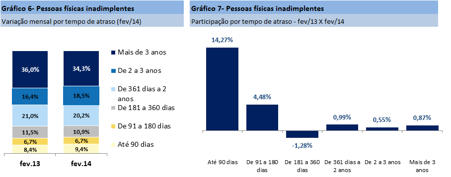 Indicador 2: Pessoas físicas inadimplentes na base do SPC Brasil Número de pessoas inadimplentes na base do SPC Brasil cresce 1,95% em fevereiro, puxada por inadimplentes novos O número de pessoas