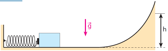 No arranjo experimental da figura, desprezam-se o atrito e o efeito do ar: O bloco (massa de 4,0 kg), inicialmente em repouso, comprime a mola ideal (constante elástica de 3,6 10³ N/m) de 20 cm,