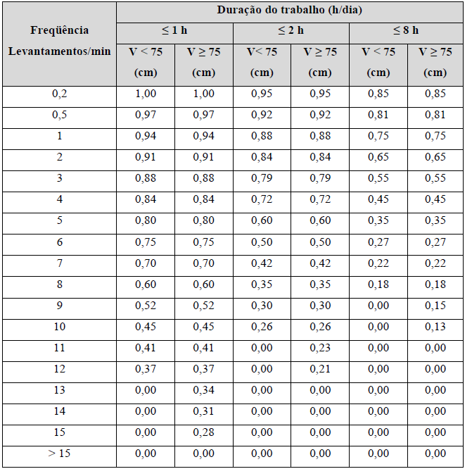 As fórmulas para cálculo dos fatores estão indicadas no quadro, onde H, V, D e A indicam, respectivamente, a distância horizontal, a altura vertical, a distância vertical e o ângulo de rotação do