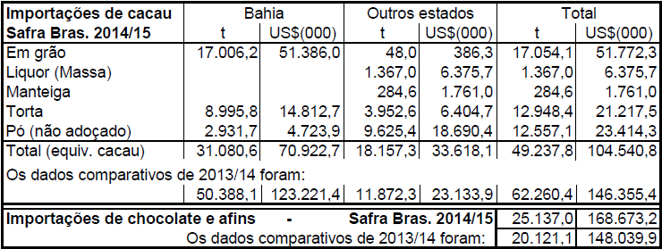 Tabela IV Importações Brasileiras (maio a abril) Fonte: TH Co