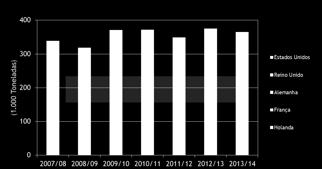 Exportações de Manteiga Europa e Estados Unidos Em 2013/14, as exportações de manteiga realizadas por Europa e Estados Unidos totalizaram 364,6 mil toneladas.