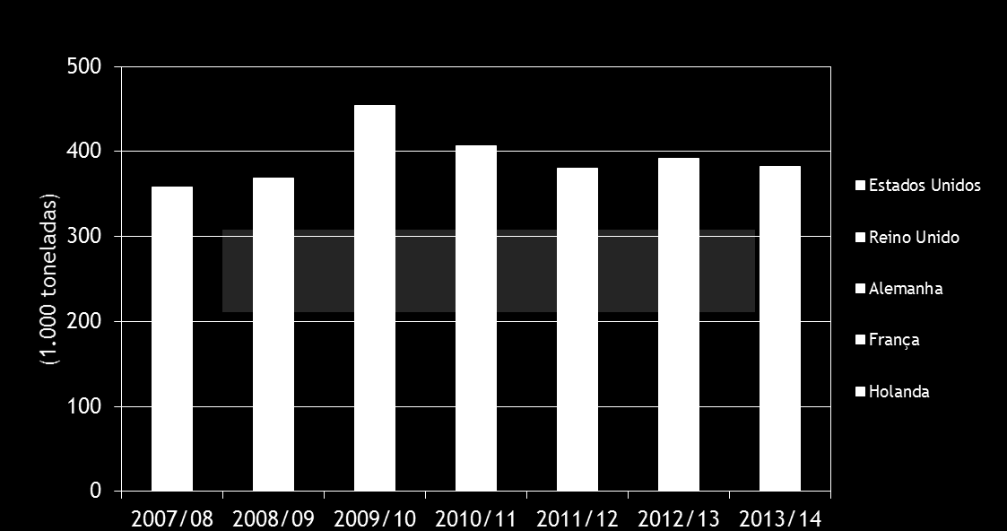 Exportações de Pó Europa e Estados Unidos Em 2013/14, Europa e Estados Unidos exportaram 382,1 mil toneladas de pó, desempenhando um recuo de 2,5% em relação às 391,8 mil toneladas exportadas em