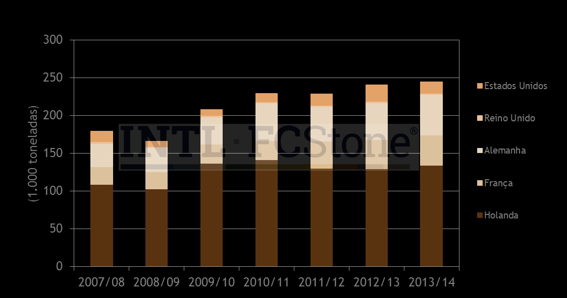 Exportações de Licor Europa e Estados Unidos As exportações de licor realizadas por Europa e Estados Unidos em 2013/14