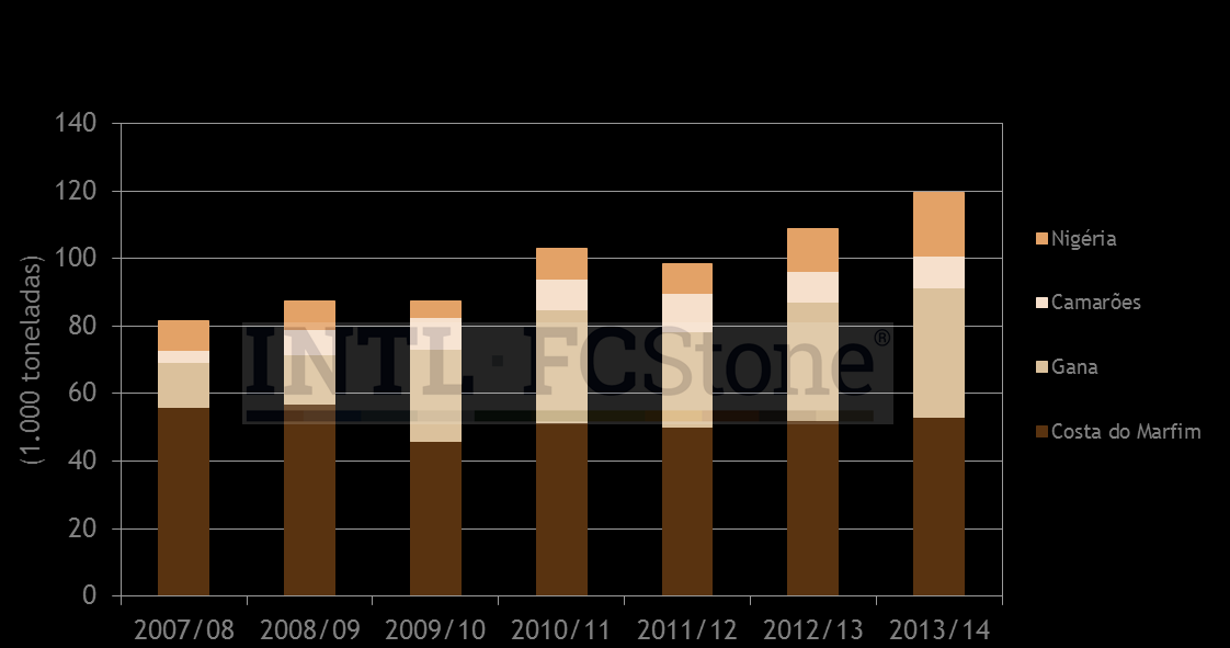 Exportações de Manteiga África Ocidental As exportações de manteiga na África Ocidental somaram 119,6 mil toneladas em 2013/14, 10% a mais que as 108,8 mil toneladas registradas em 2012/13.