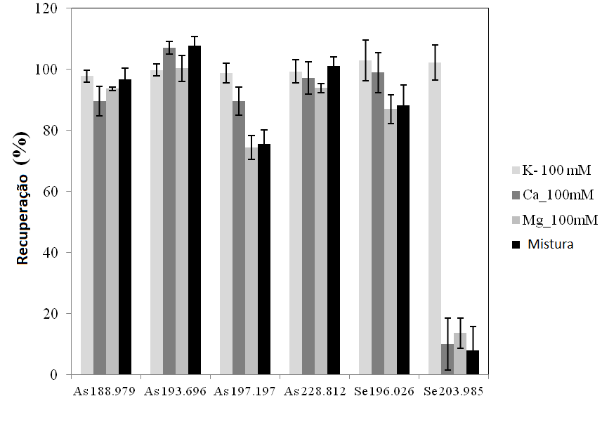90 FIGURA 2.5.5.2. Recuperação para hidretos de As e Se em meio de 0,10 mol L -1 de K, Ca, Mg e mistura.