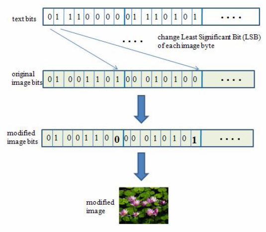 Figura 2: Acesso aos bits de um ficheiro de texto Figura 3: Inserção de texto numa imagem 5 Identificação de esteganografia em imagens A identificação de mensagens escondidas em figuras pode ser