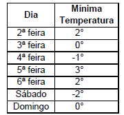 responda: Para que após o quinto jogo desse time o saldo de gols seja +1, este deverá: A) empatar com o time adversário. B) perder o jogo por um gol de diferença.