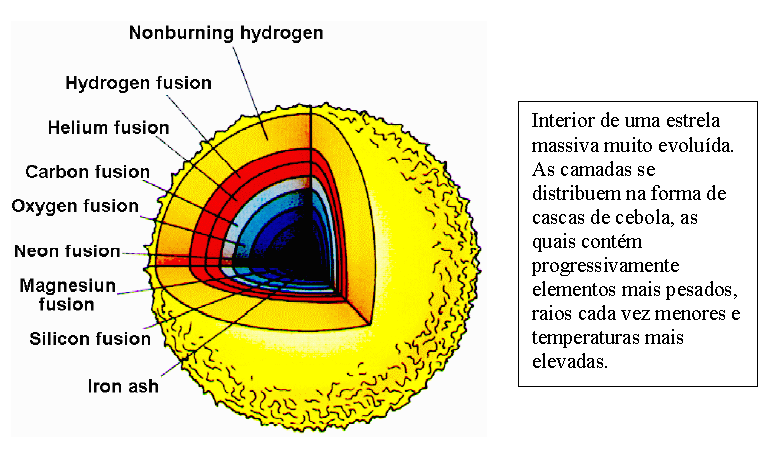 Estrelas maiores do que o Sol Quando temperaturas maiores que 1 bilhão de Kelvin são atingidas nessas estrelas massivas, tem-se as condições de formar elementos até chegar no Fe.