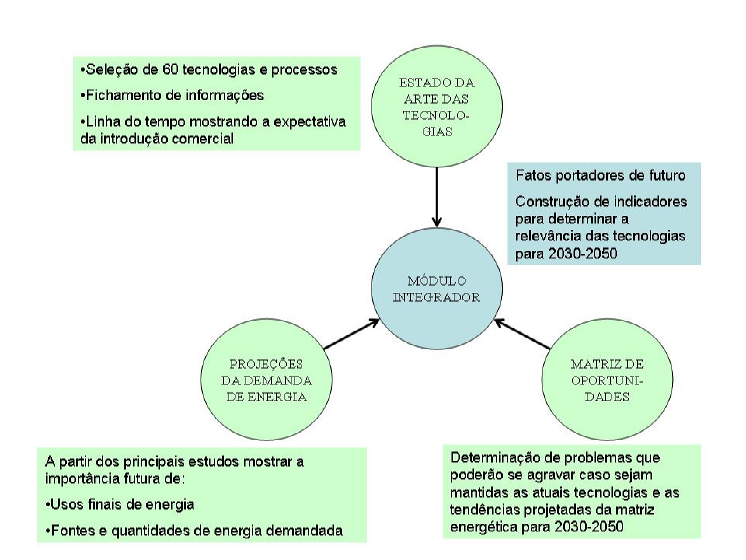 Figura 1: Os quatro componentes metodológicos do estudo Mapeamento cronológico de tecnologias de energia 6.