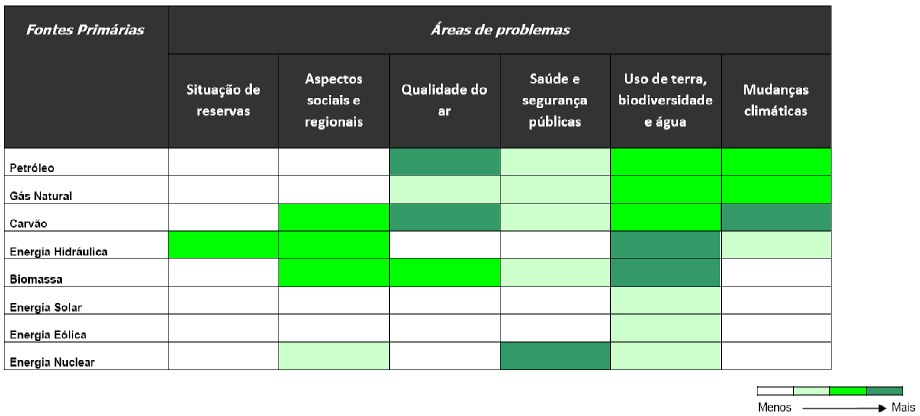 final total). Observa-se também maior participação do etanol (14% do consumo final em 2030) e biodiesel (1,5%).