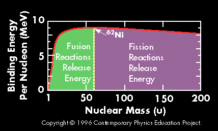 Fusão nuclear Fissão nuclear Uma alternativa