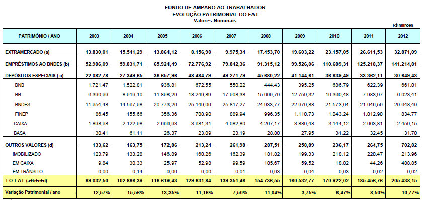 6.4 - O PATRIMÔNIO DO FAT EM SEU CONJUNTO Os empréstimos do FAT para o BNDES, os depósitos especiais, as aplicações em título do Tesouro Nacional por meio do Fundo BB Extramercado e, em menor