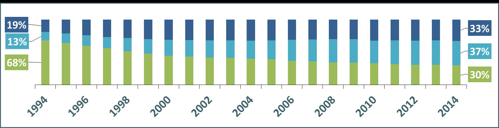 Evolução Relativa (1994 a 2014 - %) A Previdência Complementar Fechada Planos de Benefícios