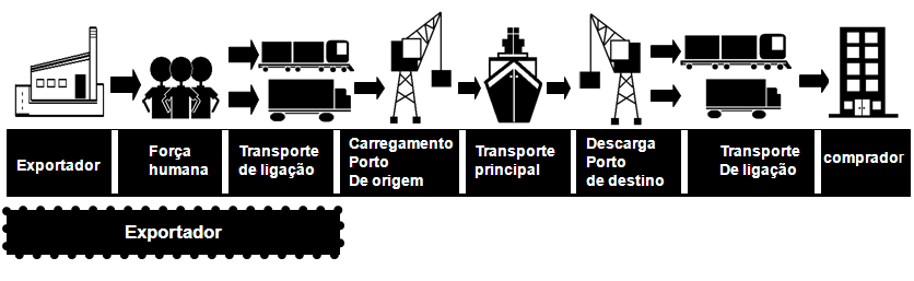 c) por estado Bom para os estados litorâneos que tem em seu território porto, são eles: Rio Grande do sul, Santa Catarina, Paraná, São Paulo, Rio de Janeiro, espírito Santo, Bahia, Pernambuco, Ceara,