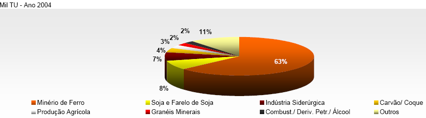 Modal Ferroviário Total de carga transportada Fonte: Indicadores do Transporte Ferroviário CEL/COPPEAD 2008 21