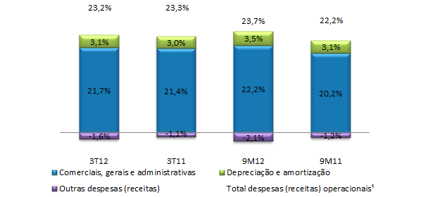 Composição das Despesas Operacionais¹ (% sobre Receita Líquida) (1) Exclui itens especiais.