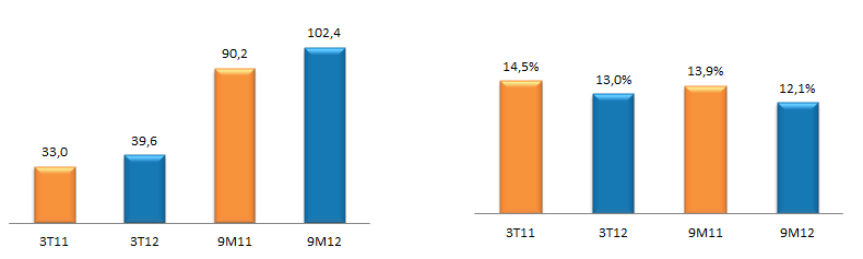 EBITDA (R$ Milhões) Margem EBITDA 13,5,% 1,4pp 1,8pp 20,0,% A Margem EBITDA Ajustada da Companhia apresentou uma redução de 1,4 pontos percentuais, passando de 14,5% para 13,0% da Receita Líquida no