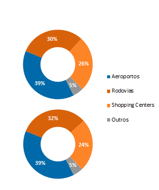 Pela primeira vez desde o nosso IPO, os segmentos de Aeroportos e Rodovias registraram conjuntamente, uma queda na composição do total de vendas, fruto principalmente das nossas aquisições no setor