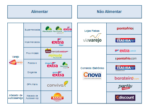 Anexo II Definições usadas nesse documento Negócios da Companhia: Os negócios da Companhia estão divididos em quatro segmentos - Varejo, Atacado de Autosserviço, Lojas Físicas (comercialização de