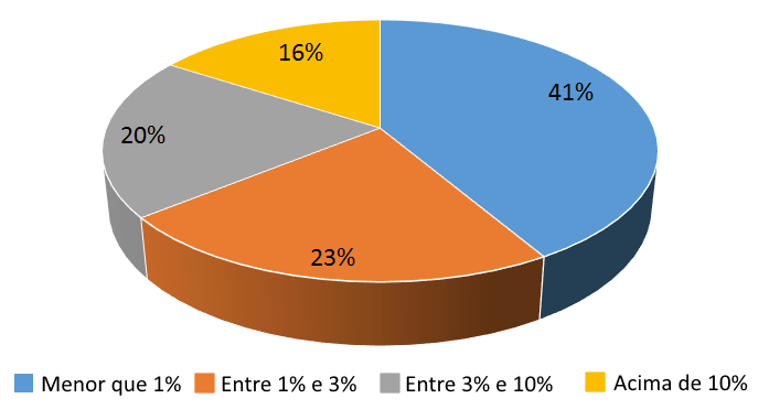 LOGÍSTICA REVERSA As taxas de devolução permanecem relativamente baixas.