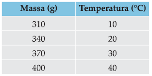 06 Misturam-se, a 20 C, 0,50 g de uma substância A e 100 ml de água.