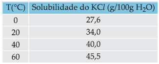 EXERCÍCIOS PROPOSTOS 11 (UNIP-SP) A solubilidade de um sal é 7,90 g/100 g de água a 25 C. Em um recipiente são colocados 29,0 g do sal e 220 g de água.