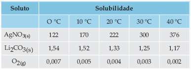 14 (Fuvest-SP) 160 g de uma solução aquosa saturada de sacarose a 30 C são resfriados a 0 C. Quanto do açúcar cristaliza?