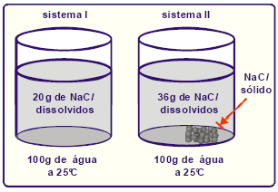 22 O coeficiente de solubilidade de um sal é de 60 g por 100 g de água a 80 C. A massa em gramas desse sal, nessa temperatura, necessária para saturar 80 g de H 2 O é: a) 20. b) 48. c) 60. d) 80.