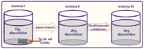 25 Colocando-se 400g de cloreto de sódio (NaCl) em 1 litro de água pura, à temperatura de 25 C, podemos afirmar que: Dado: CS = 360g de NaCl/L de água, a 25 C. a) O sal se dissolve totalmente.