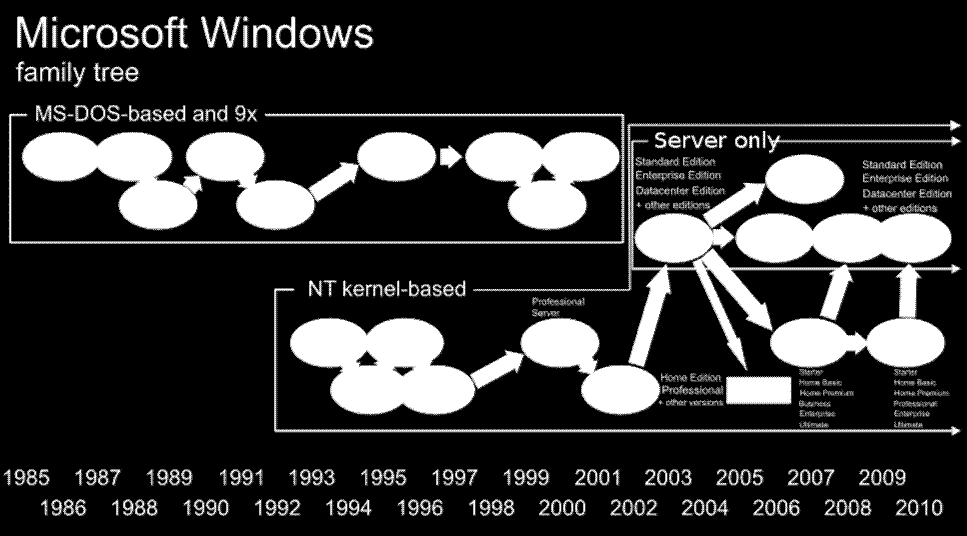 Basicamente, um fiasco Sistema lento, pesado e cheio de falhas Recursos de transparência Sistema de alternância 3D de janelas Ferramentas integradas para segurança Windows 7 2009 Tudo que o Windows