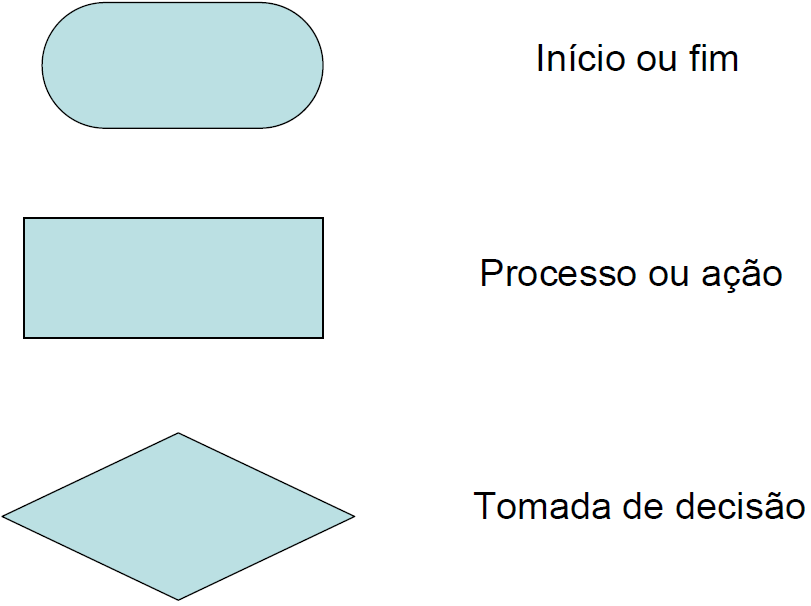 Fluxogramas Elementos gráficos utilizados para estabelecer uma