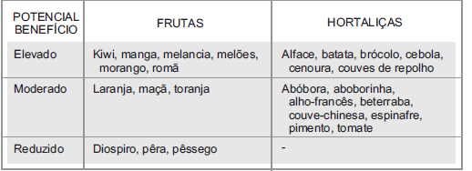 Anexo 3 Benefícios potenciais da atmosfera modificada em algumas frutas e hortaliças minimamente processados (adaptado de Postharvest Tecnhonoly Research and Information Centre, 2001).