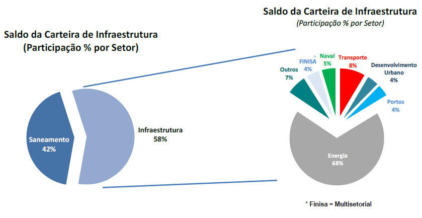 CEF: Infraestrutura: Segmentos de atuação Fonte: Apresentação Caixa