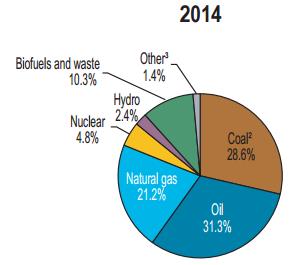 CENÁRIO DE ENERGIA - MUNDO Mudança na demanda de Energia: atual - 2035 Insights» 21 % do consumo mundial atual = China» Crescimento energético de