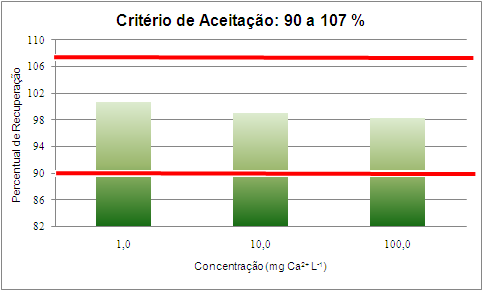 restritivo, utilizando para as três faixas de concentração o critério mais limitante: 90 %R 107. A Tabela 21 e a Figura 8 apresentam os resultados obtidos para o estudo do %R.