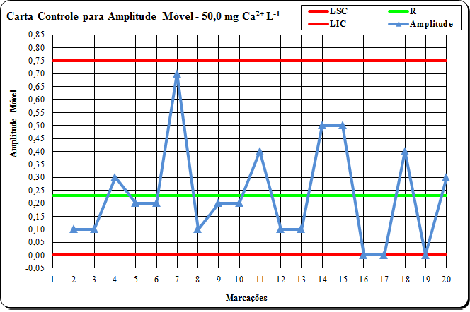 50 Os limites superior e inferior de controle (LSC e LIC) foram obtidos pelas equações (11) e (12).