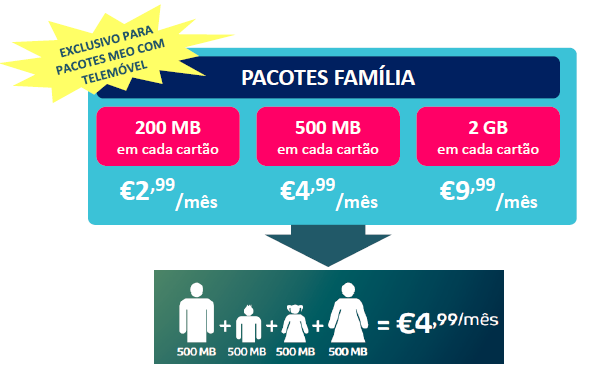 Uma família que adira ao pacote 500MB paga apenas 4,99/mês para ter mais 500MB em cada um dos cartões (até um máximo de 4 por pacote MEO com telemóvel).