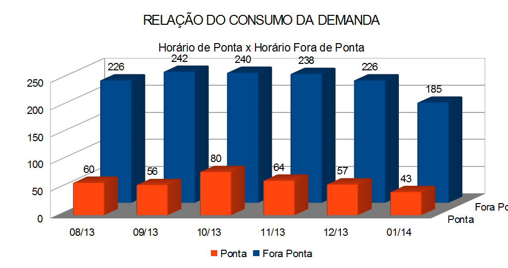 ANÁLISE DA RELAÇÃO DO CONSUMO DA DEMANDA NO HORÁRIO DE PONTA E FORA DE PONTA O cálculo da relação entre o consumo da demanda no horário de ponta em relação ao horário fora de ponta é importante para