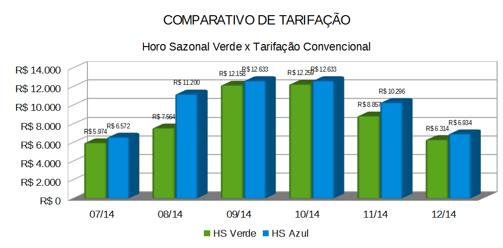 ANÁLISE COMPARATIVA DE TARIFAÇÃO DA ELETROBRÁS MÊS 07/14 08/14 09/14 10/14 11/14 12/14 MÉDIA HS Verde R$ 5.974 R$ 7.564 R$ 12.158 R$ 12.259 R$ 8.857 R$ 6.314 R$ 8.854 HS Azul R$ 6.572 R$ 11.200 R$ 12.