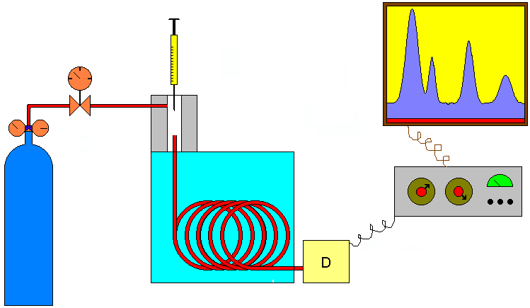 1. Reservatório de Gás e Controles de Vazão/Pressão; 2. Injetor (Vaporizador) de Amostra; 3.