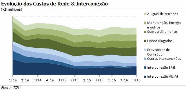 Desempenho Financeiro de seus outros dois call centers próprios ambos na região sudeste que focarão nos clientes de maior valor agregado nos segmentos consumer e corporativo.