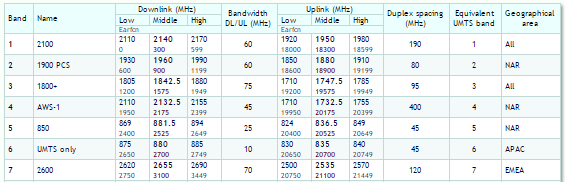 Banda LTE FDD No Brasil Bandas 28, 31, e 7 regulamentadas e leiloadas no Brasil para o 4G.