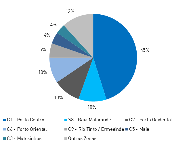 No que se refere à procura por zonas, constata-se ser a zona C1 (Porto Centro) a que regista maior utilização, com 45,10% das validações totais, seguindo-se as zonas S8 (Gaia Mafamude), com 10,38%, e