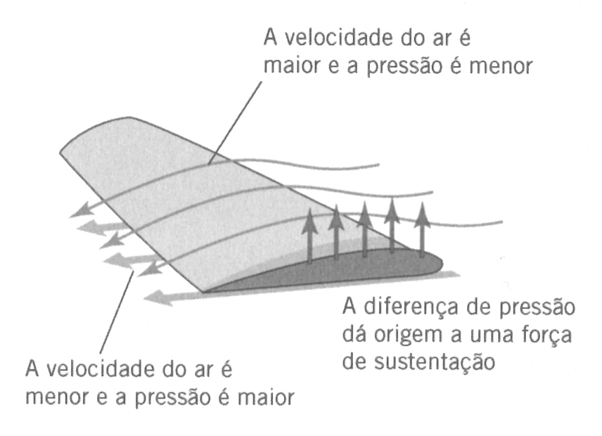 Aplicações da Eq. de Bernoulli A forma da asa de avião (aerofólio) tem uma curvatura maior na parte de cima.
