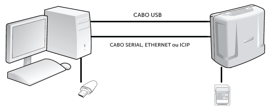 Sem ICIP USB da placa CPU conectado ao PC; Programador via serial com ICTI ou ICTI conectado à placa Ethernet. Via placa ICIP USB da placa CPU conectado ao PC; Programador via ICIP.